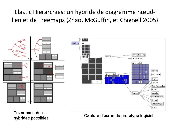 Elastic Hierarchies: un hybride de diagramme nœudlien et de Treemaps (Zhao, Mc. Guffin, et