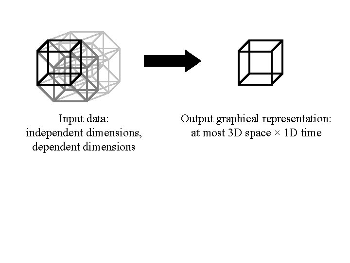 Input data: independent dimensions, dependent dimensions Output graphical representation: at most 3 D space