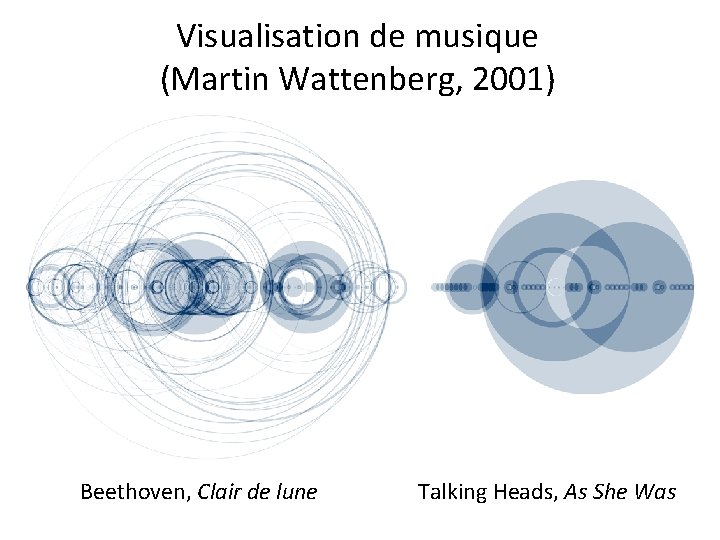 Visualisation de musique (Martin Wattenberg, 2001) Beethoven, Clair de lune Talking Heads, As She