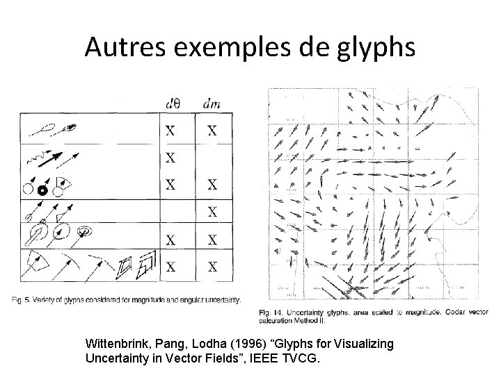 Autres exemples de glyphs Wittenbrink, Pang, Lodha (1996) “Glyphs for Visualizing Uncertainty in Vector