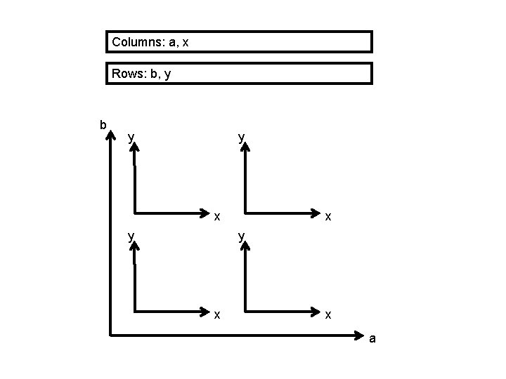 Columns: a, x Rows: b, y b y y x y x x a