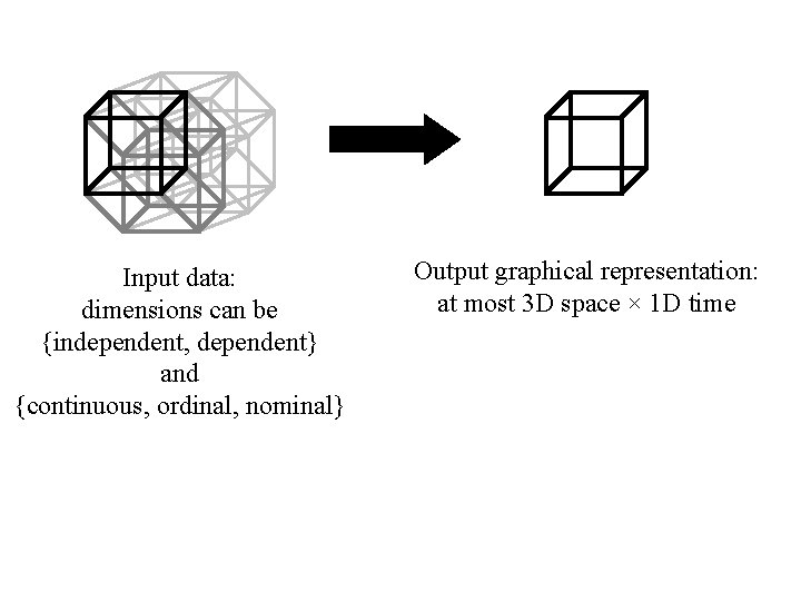Input data: dimensions can be {independent, dependent} and {continuous, ordinal, nominal} Output graphical representation: