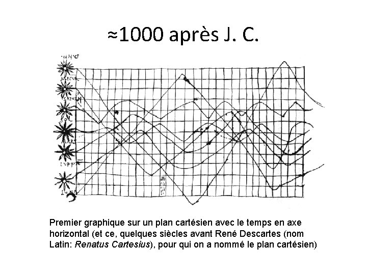 ≈1000 après J. C. Premier graphique sur un plan cartésien avec le temps en