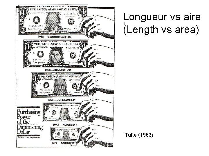 Longueur vs aire (Length vs area) Tufte (1983) 