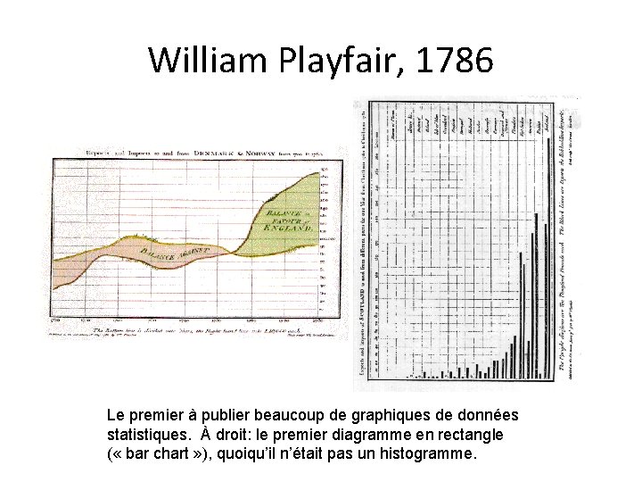 William Playfair, 1786 Le premier à publier beaucoup de graphiques de données statistiques. À