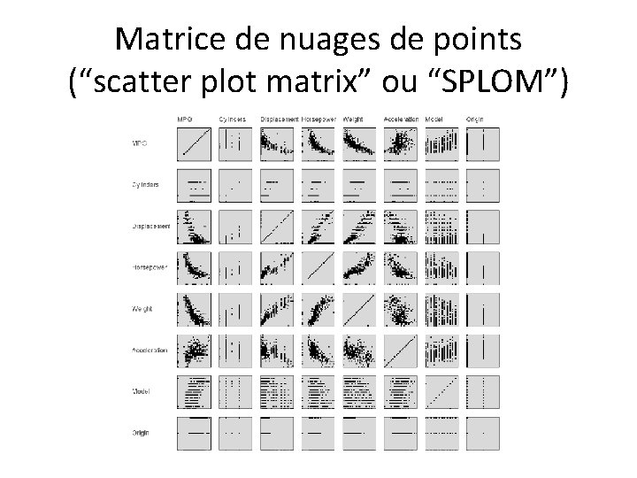 Matrice de nuages de points (“scatter plot matrix” ou “SPLOM”) 