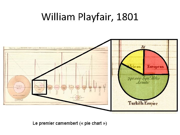 William Playfair, 1801 Le premier camembert ( « pie chart » ) 