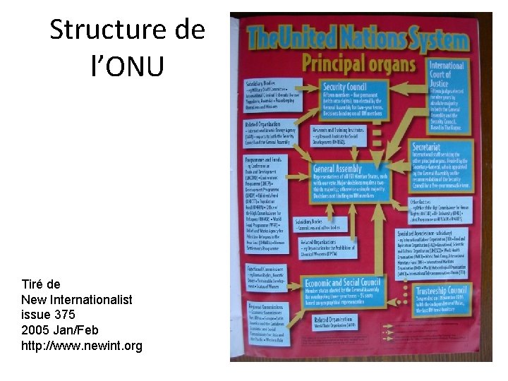 Structure de l’ONU Tiré de New Internationalist issue 375 2005 Jan/Feb http: //www. newint.