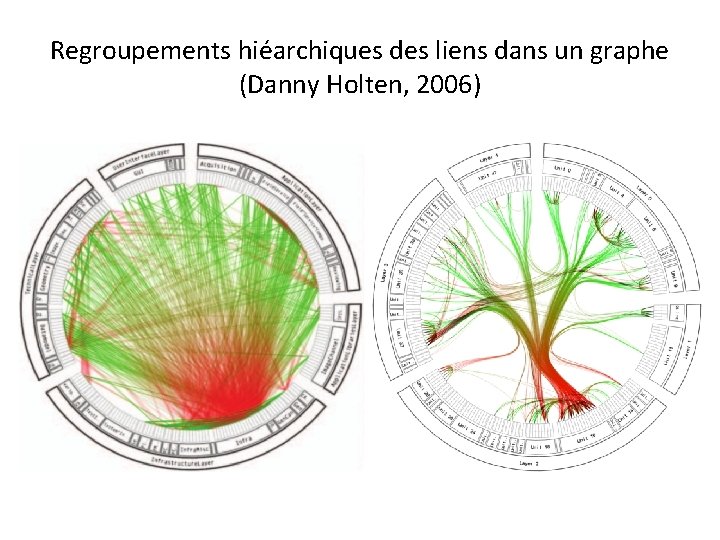 Regroupements hiéarchiques des liens dans un graphe (Danny Holten, 2006) 
