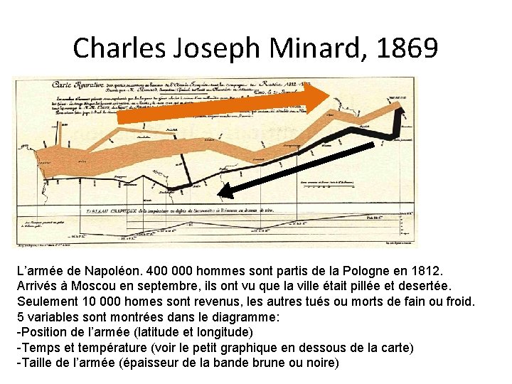 Charles Joseph Minard, 1869 L’armée de Napoléon. 400 000 hommes sont partis de la