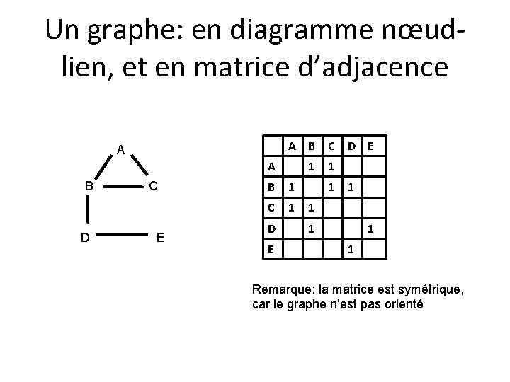 Un graphe: en diagramme nœudlien, et en matrice d’adjacence A B C A A