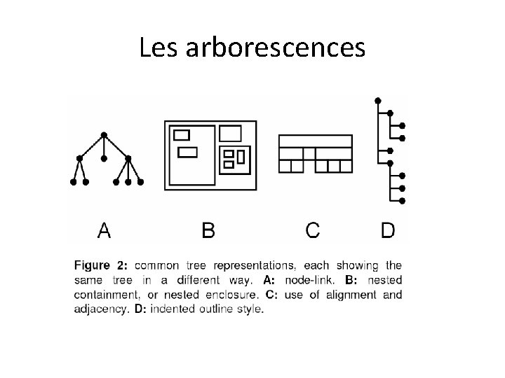 Les arborescences 