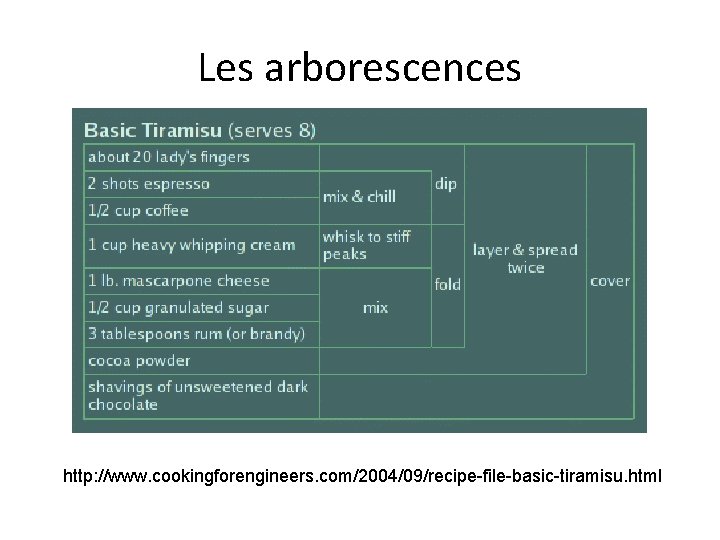 Les arborescences http: //www. cookingforengineers. com/2004/09/recipe-file-basic-tiramisu. html 