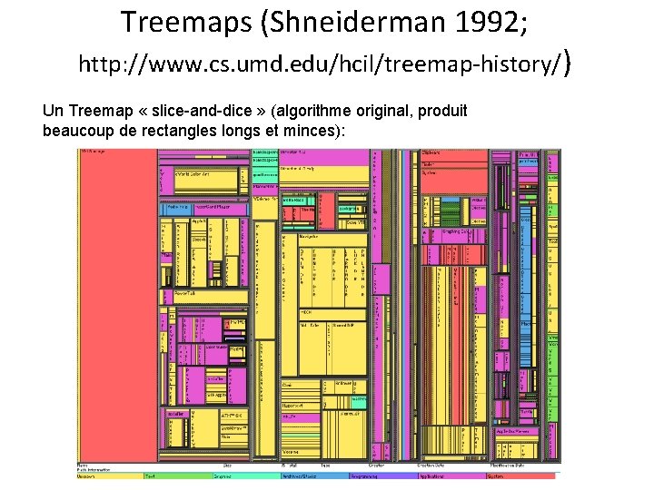 Treemaps (Shneiderman 1992; http: //www. cs. umd. edu/hcil/treemap-history/) Un Treemap « slice-and-dice » (algorithme