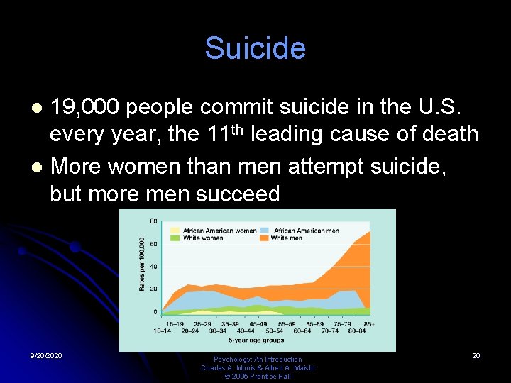 Suicide 19, 000 people commit suicide in the U. S. every year, the 11