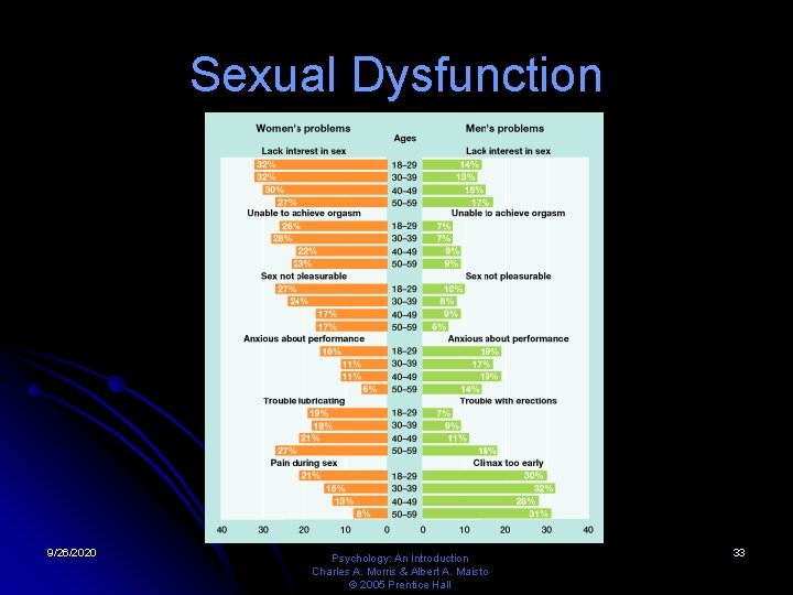 Sexual Dysfunction 9/26/2020 Psychology: An Introduction Charles A. Morris & Albert A. Maisto ©