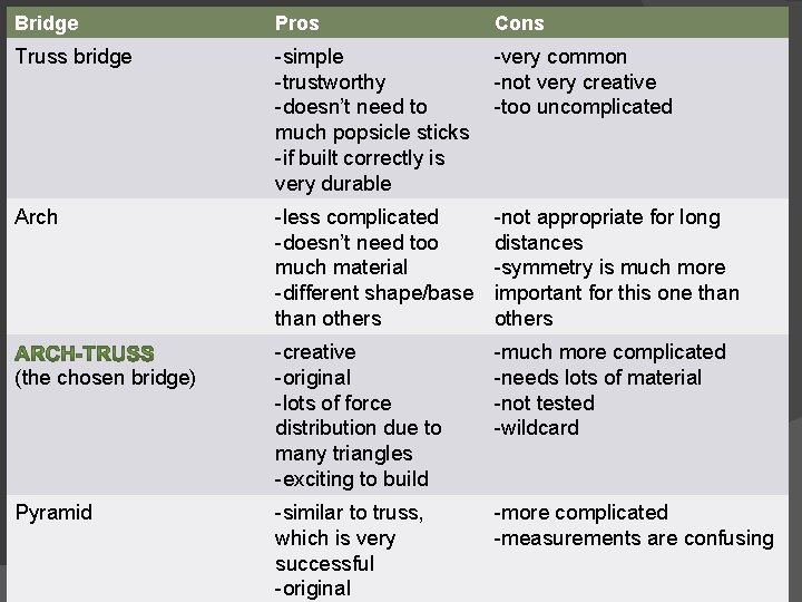 Bridge Pros Cons Truss bridge -simple -trustworthy -doesn’t need to much popsicle sticks -if