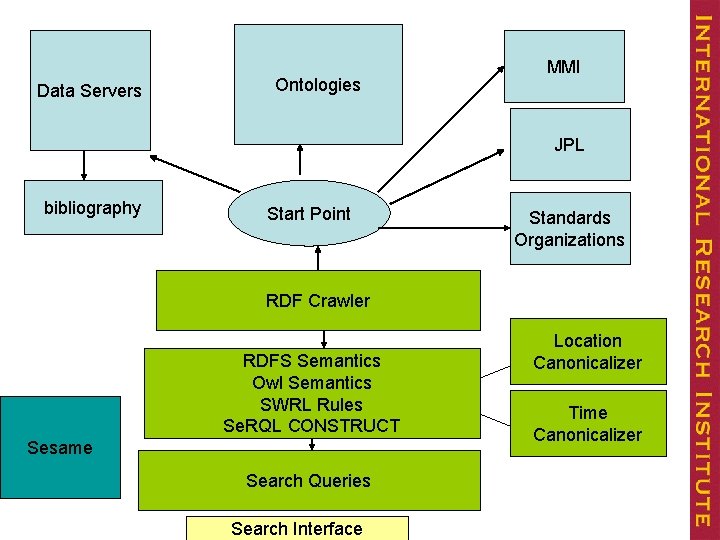 Data Servers Ontologies MMI JPL bibliography Start Point Standards Organizations RDF Crawler RDFS Semantics