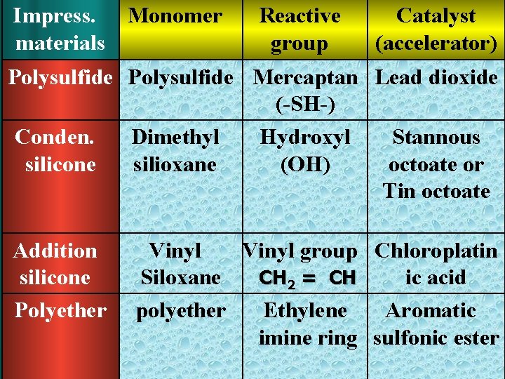 Impress. materials Monomer Reactive group Catalyst (accelerator) Polysulfide Mercaptan Lead dioxide (-SH-) Conden. Dimethyl
