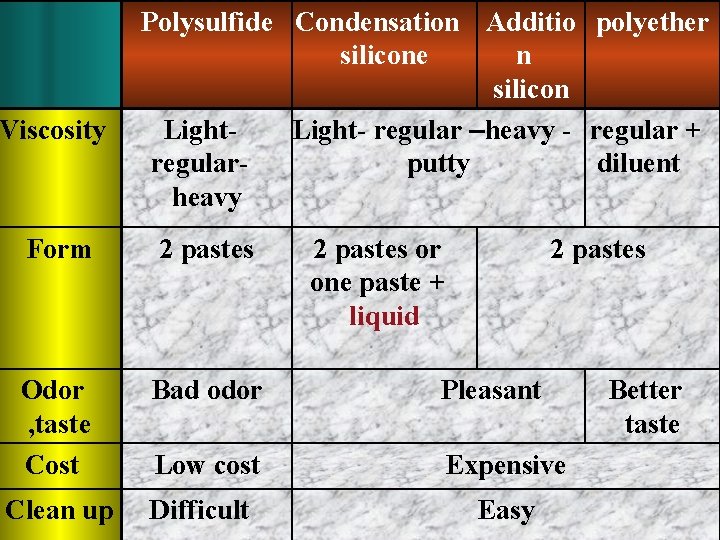 Viscosity Polysulfide Condensation Additio polyether silicone n silicon Light- regular –heavy - regular +