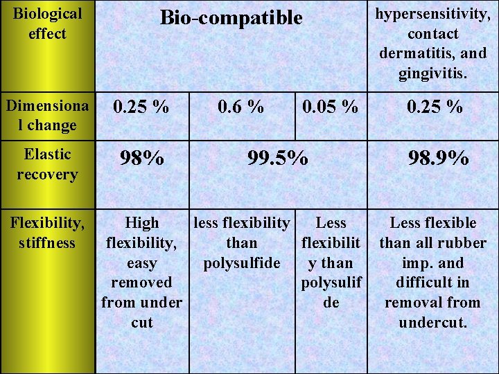 Biological effect Bio-compatible Dimensiona l change 0. 25 % Elastic recovery 98% Flexibility, stiffness