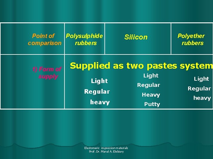 Point of Polysulphide comparison rubbers 1) Form of supply Silicon Polyether rubbers Supplied as