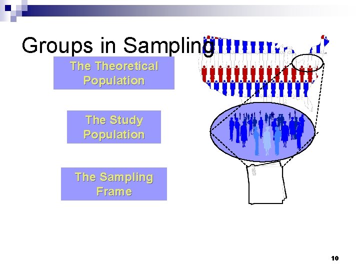Groups in Sampling Theoretical Population The Study Population The Sampling Frame 10 