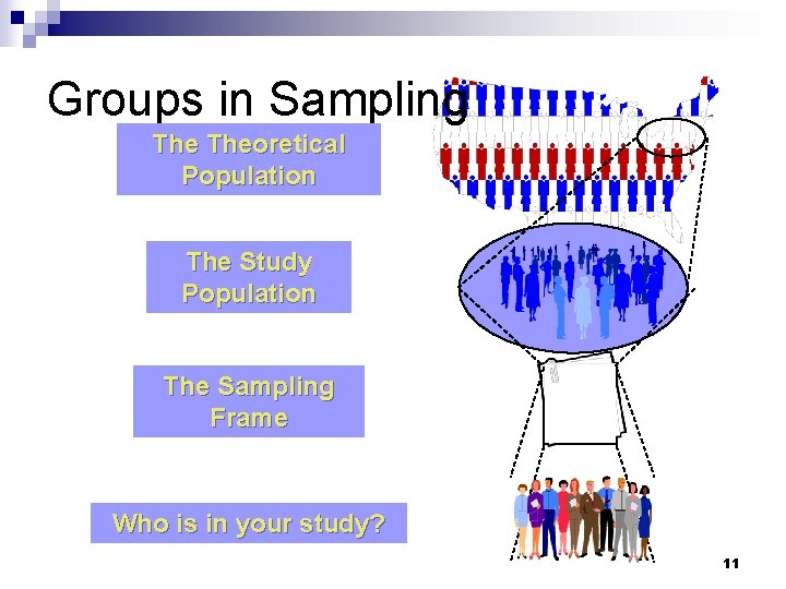 Groups in Sampling Theoretical Population The Study Population The Sampling Frame Who is in