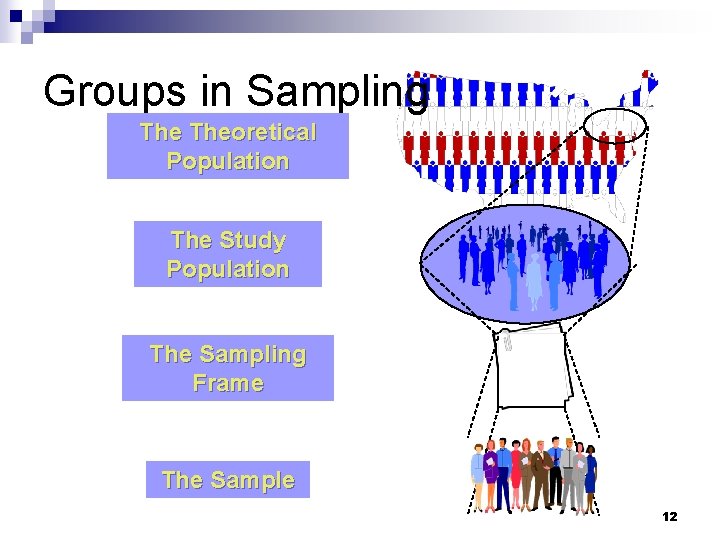 Groups in Sampling Theoretical Population The Study Population The Sampling Frame The Sample 12