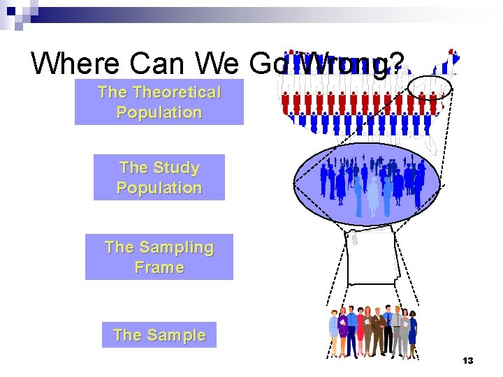 Where Can We Go Wrong? Theoretical Population The Study Population The Sampling Frame The
