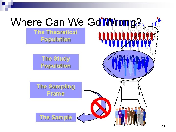 Where Can We Go Wrong? Theoretical Population The Study Population The Sampling Frame The