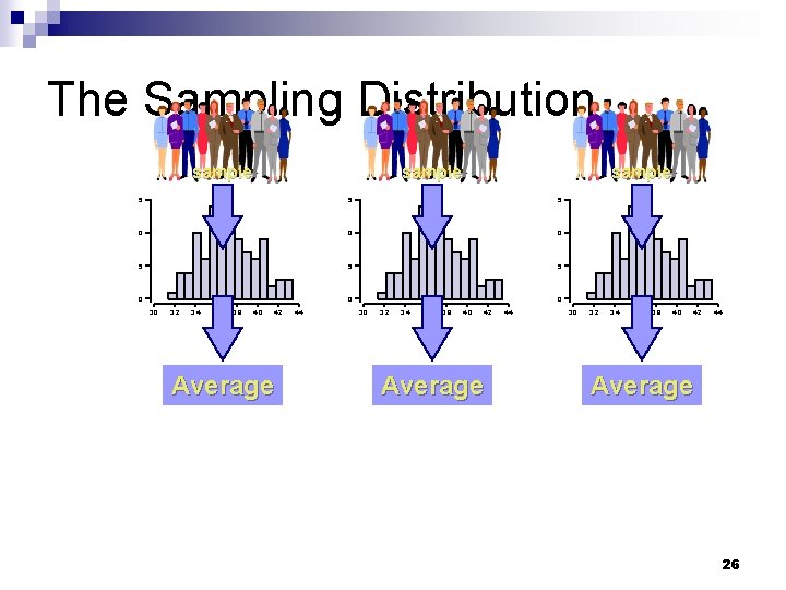 The Sampling Distribution sample 5 5 5 0 0 0 3. 2 3. 4