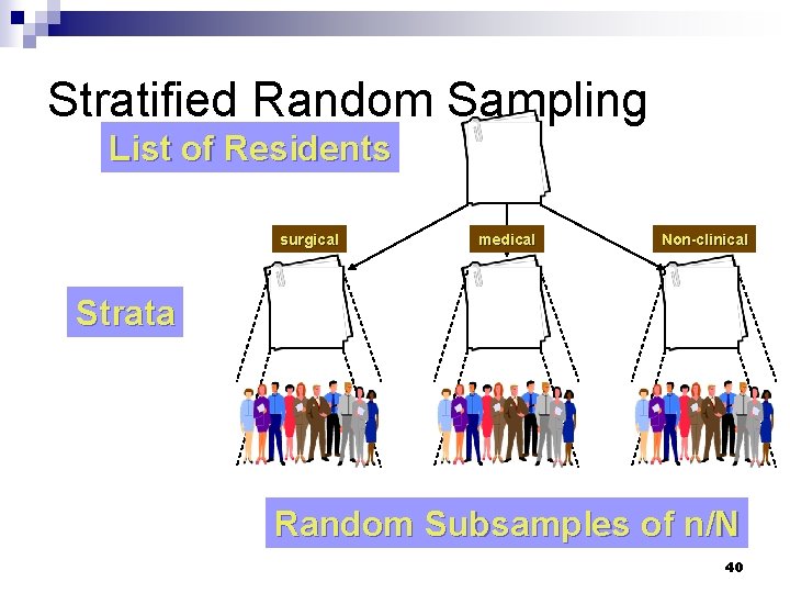 Stratified Random Sampling List of Residents surgical medical Non-clinical Strata Random Subsamples of n/N
