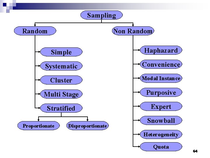 Sampling Random Non Random Simple Haphazard Systematic Convenience Cluster Modal Instance Multi Stage Purposive