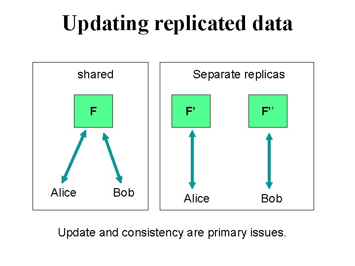 Updating replicated data shared F Alice Bob Separate replicas F’ F’’ Alice Bob Update