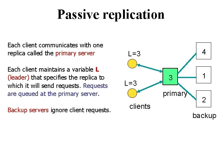 Passive replication Each client communicates with one replica called the primary server Each client