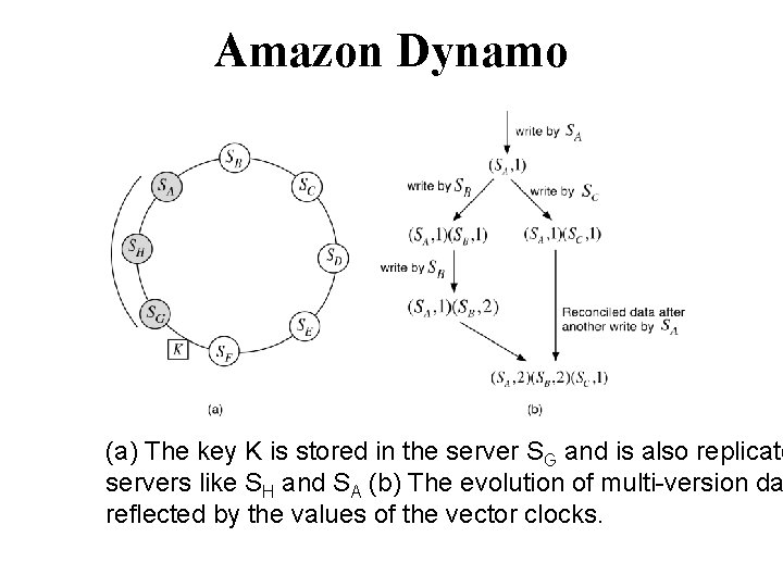 Amazon Dynamo (a) The key K is stored in the server SG and is