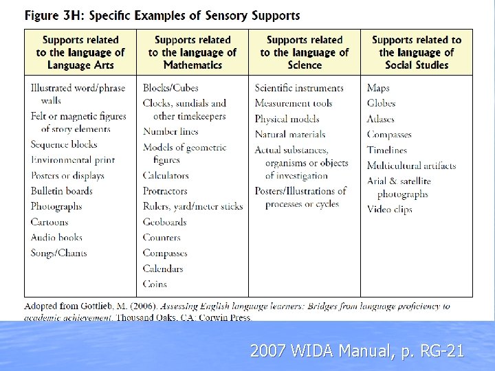 2007 WIDA Manual, p. RG-21 