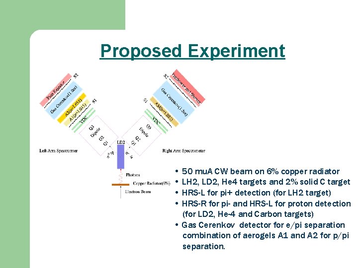 Proposed Experiment • 50 mu. A CW beam on 6% copper radiator • LH