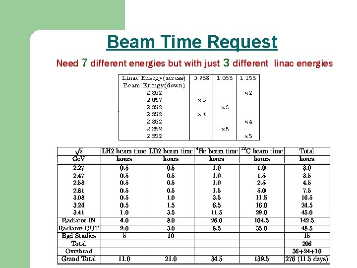 Beam Time Request Need 7 different energies but with just 3 different linac energies