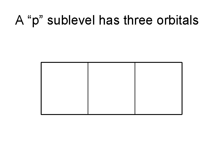 A “p” sublevel has three orbitals 