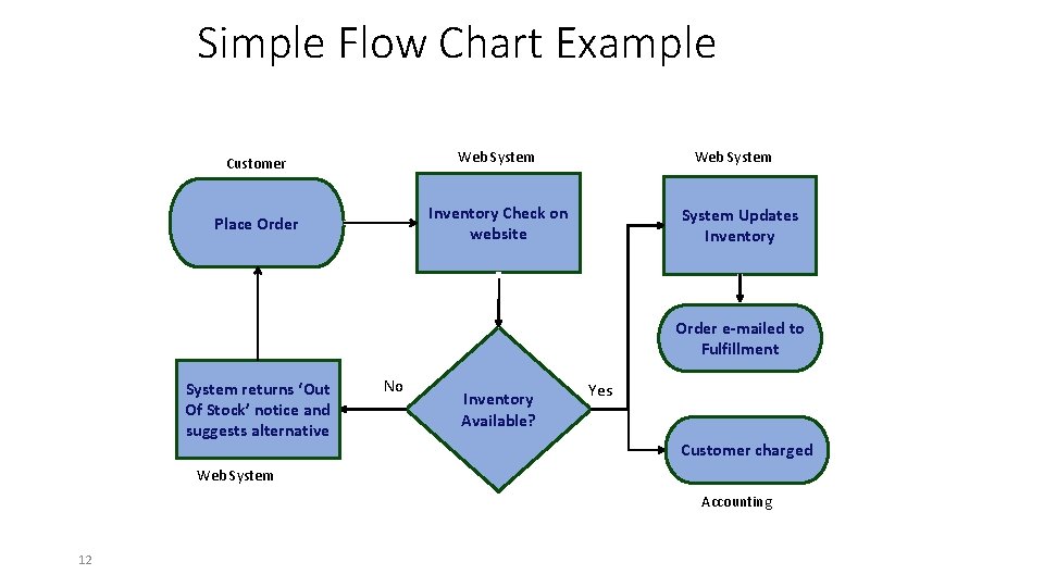Simple Flow Chart Example Customer Web System Place Order Inventory Check on website Web