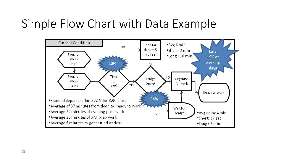 Simple Flow Chart with Data Example 13 