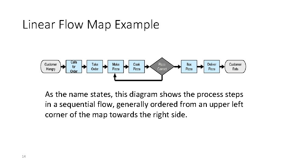 Linear Flow Map Example As the name states, this diagram shows the process steps