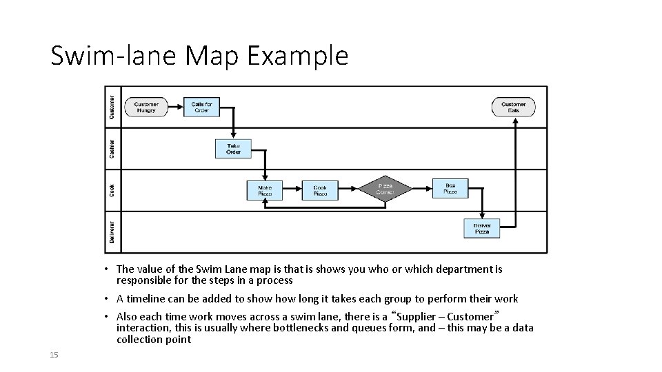 Swim-lane Map Example • The value of the Swim Lane map is that is