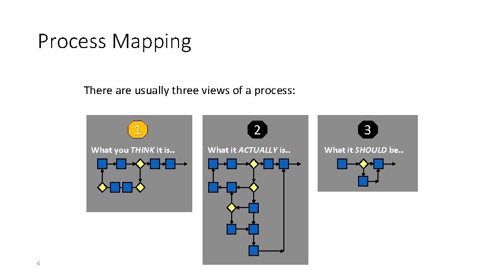 Process Mapping There are usually three views of a process: 1 What you THINK