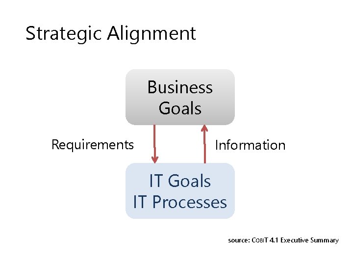 Strategic Alignment Business Goals Requirements Information IT Goals IT Processes source: COBIT 4. 1