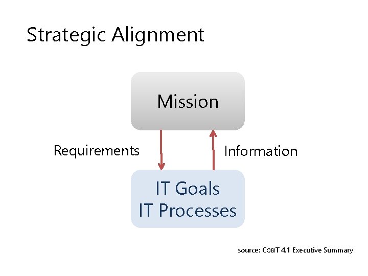 Strategic Alignment Mission Requirements Information IT Goals IT Processes source: COBIT 4. 1 Executive