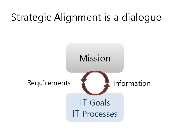 Strategic Alignment is a dialogue Mission Requirements Information IT Goals IT Processes 