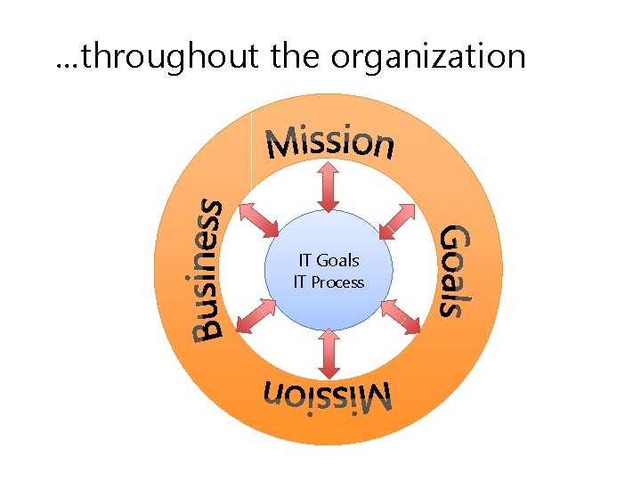 …throughout the organization IT Goals IT Process 